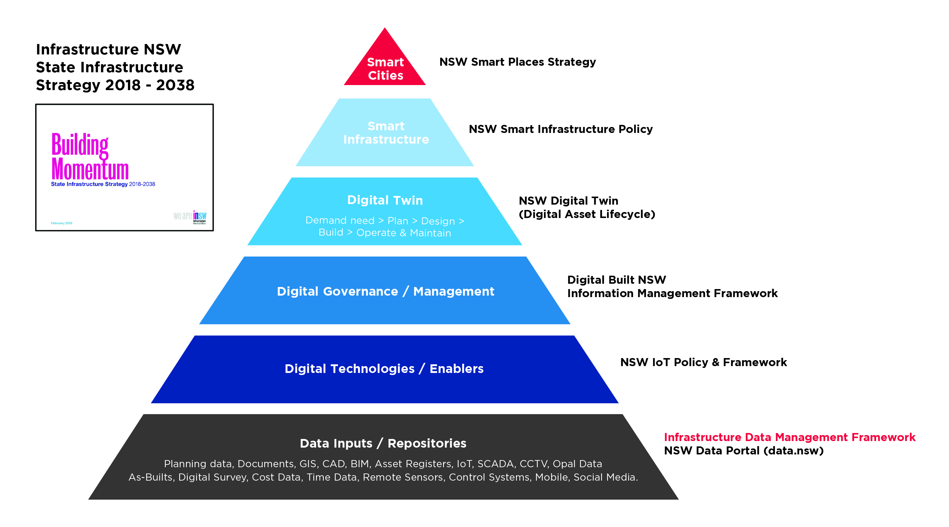 NSW Places and Infrastructure Initiatives Data.NSW